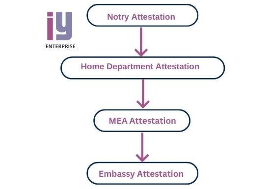 Kuwait Embassy Attestation